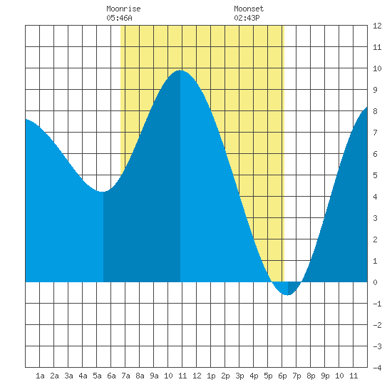 Long Beach tide chart for Thursday, March 7, 2024
