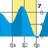 Long Beach tide chart for Thursday, March 7, 2024