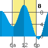 Long Beach tide chart for Friday, March 8, 2024