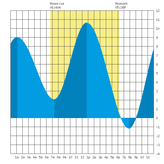 Long Beach tide chart for Saturday, March 9, 2024