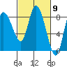 Long Beach tide chart for Saturday, March 9, 2024