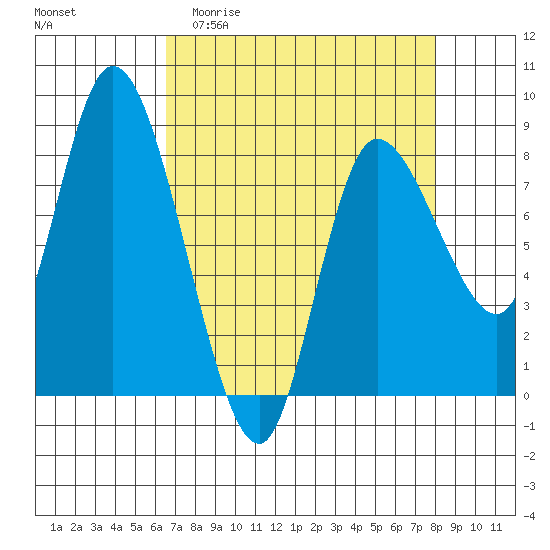 Long Beach tide chart for Thursday, April 11, 2024