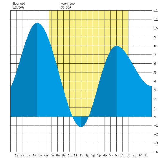 Long Beach tide chart for Friday, April 12, 2024