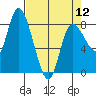 Long Beach tide chart for Friday, April 12, 2024