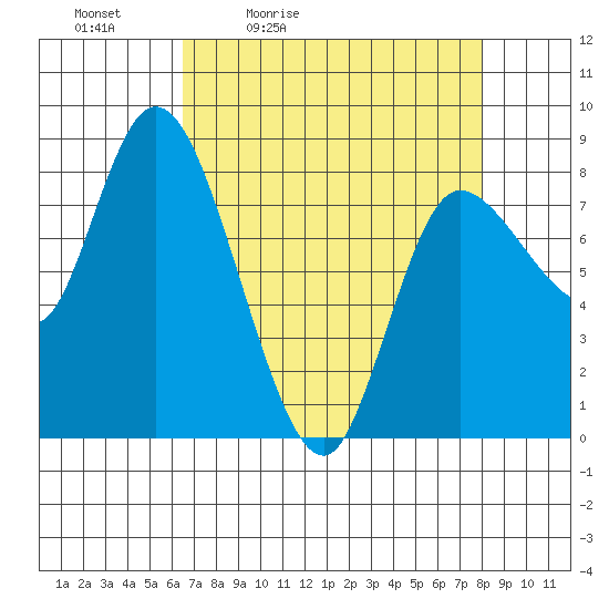 Long Beach tide chart for Saturday, April 13, 2024