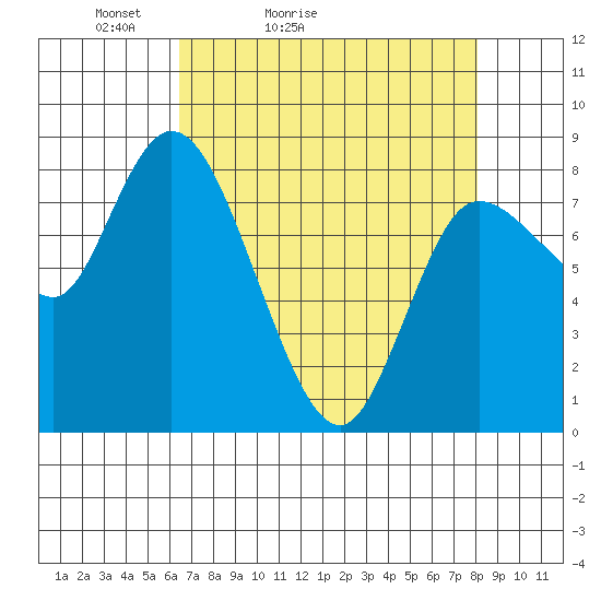 Long Beach tide chart for Sunday, April 14, 2024