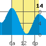 Long Beach tide chart for Sunday, April 14, 2024