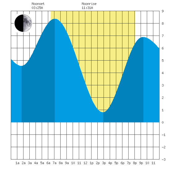 Long Beach tide chart for Monday, April 15, 2024
