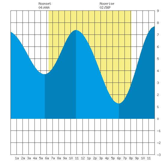 Long Beach tide chart for Thursday, April 18, 2024