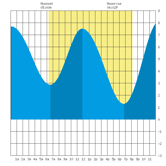 Long Beach tide chart for Friday, April 19, 2024