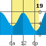 Long Beach tide chart for Friday, April 19, 2024