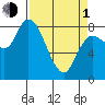 Long Beach tide chart for Monday, April 1, 2024