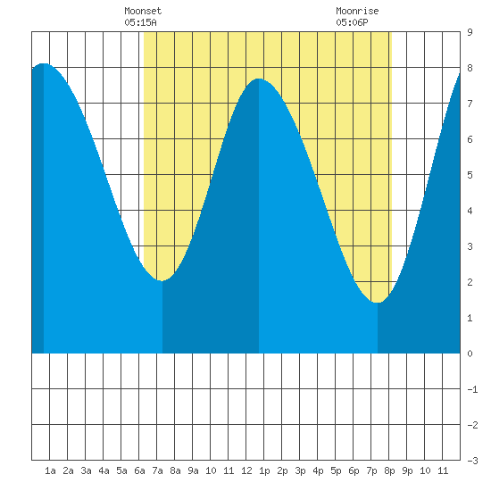 Long Beach tide chart for Saturday, April 20, 2024