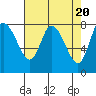 Long Beach tide chart for Saturday, April 20, 2024