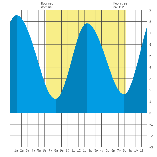 Long Beach tide chart for Sunday, April 21, 2024