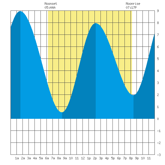 Long Beach tide chart for Monday, April 22, 2024