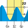 Long Beach tide chart for Monday, April 22, 2024