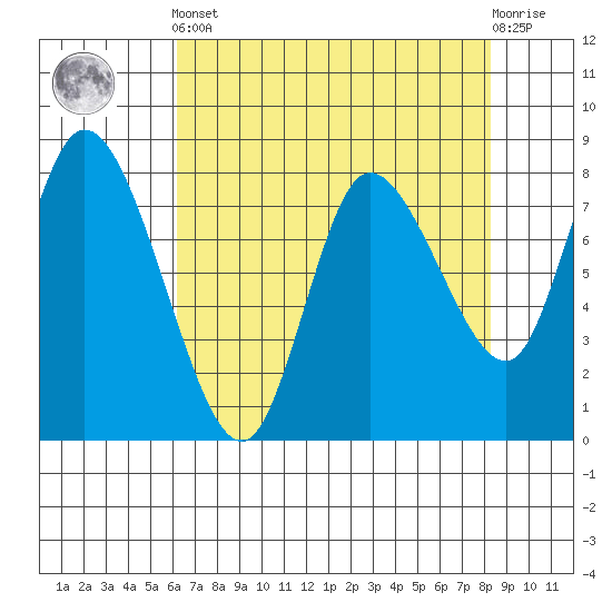 Long Beach tide chart for Tuesday, April 23, 2024