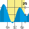 Long Beach tide chart for Thursday, April 25, 2024