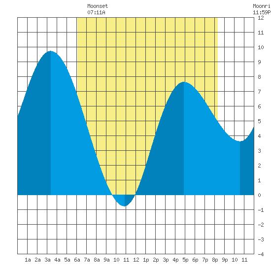 Long Beach tide chart for Friday, April 26, 2024