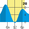 Long Beach tide chart for Sunday, April 28, 2024