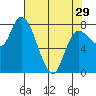 Long Beach tide chart for Monday, April 29, 2024