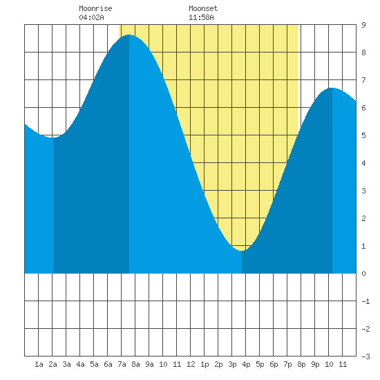 Long Beach tide chart for Tuesday, April 2, 2024
