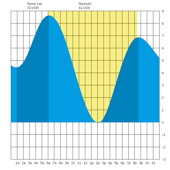 Long Beach tide chart for Tuesday, April 30, 2024