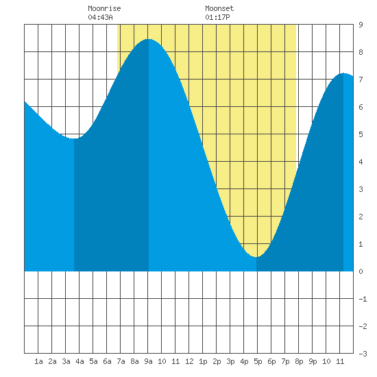 Long Beach tide chart for Wednesday, April 3, 2024