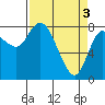 Long Beach tide chart for Wednesday, April 3, 2024