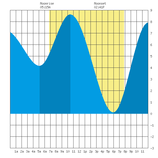Long Beach tide chart for Thursday, April 4, 2024