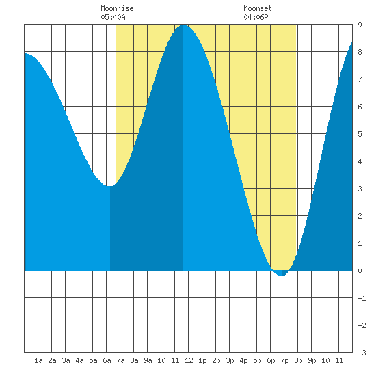 Long Beach tide chart for Friday, April 5, 2024