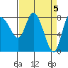 Long Beach tide chart for Friday, April 5, 2024