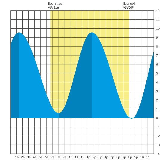 Long Beach tide chart for Sunday, April 7, 2024