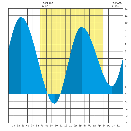 Long Beach tide chart for Tuesday, April 9, 2024