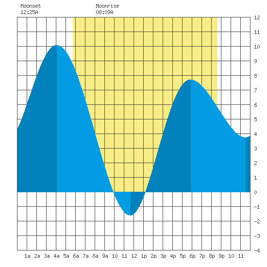 Long Beach tide chart for Saturday, May 11, 2024