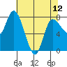 Long Beach tide chart for Sunday, May 12, 2024