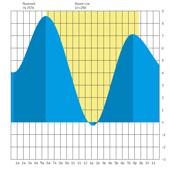 Long Beach tide chart for Monday, May 13, 2024