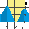 Long Beach tide chart for Monday, May 13, 2024