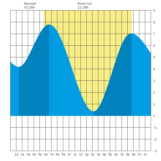 Long Beach tide chart for Tuesday, May 14, 2024