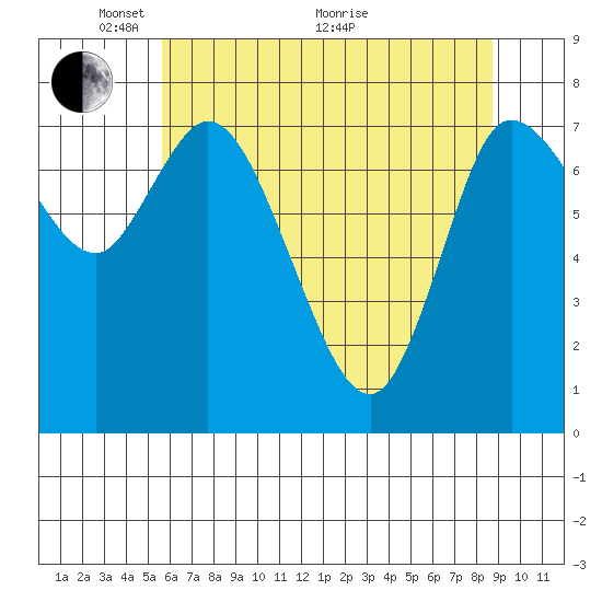 Long Beach tide chart for Wednesday, May 15, 2024