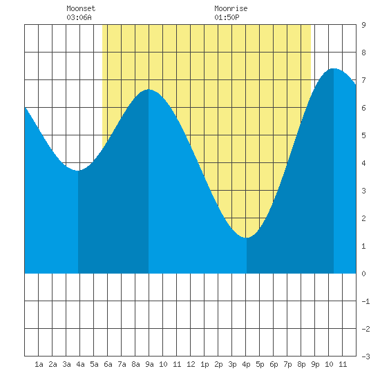 Long Beach tide chart for Thursday, May 16, 2024