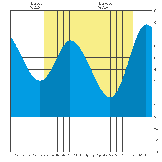 Long Beach tide chart for Friday, May 17, 2024