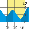 Long Beach tide chart for Friday, May 17, 2024