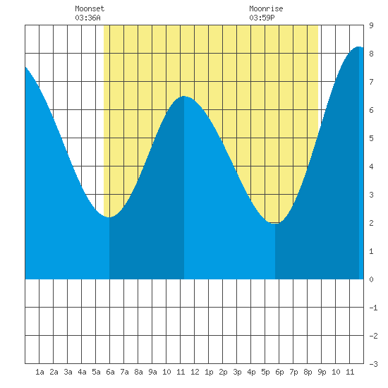 Long Beach tide chart for Saturday, May 18, 2024