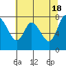 Long Beach tide chart for Saturday, May 18, 2024