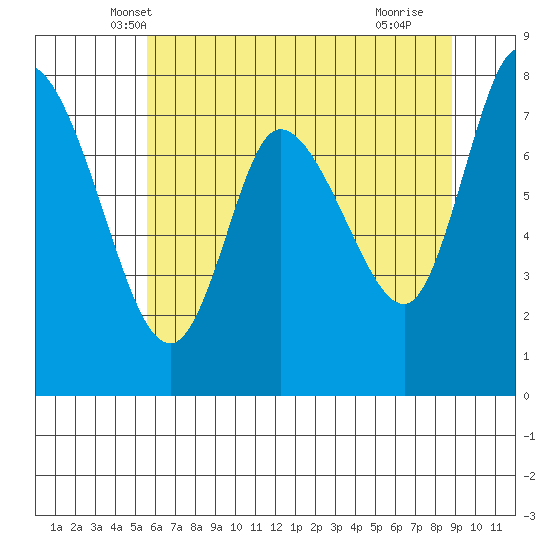 Long Beach tide chart for Sunday, May 19, 2024