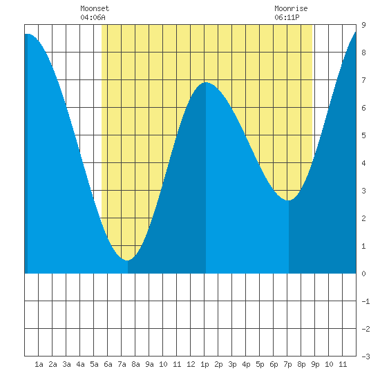 Long Beach tide chart for Monday, May 20, 2024