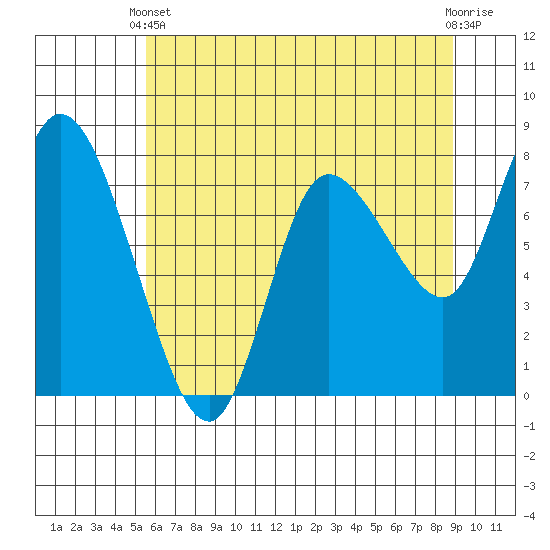 Long Beach tide chart for Wednesday, May 22, 2024