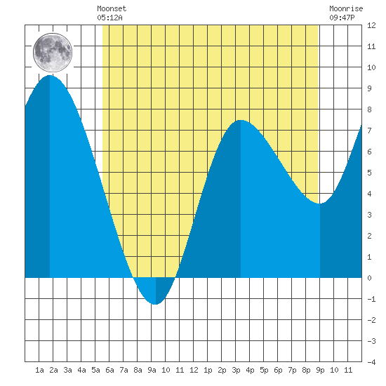 Long Beach tide chart for Thursday, May 23, 2024